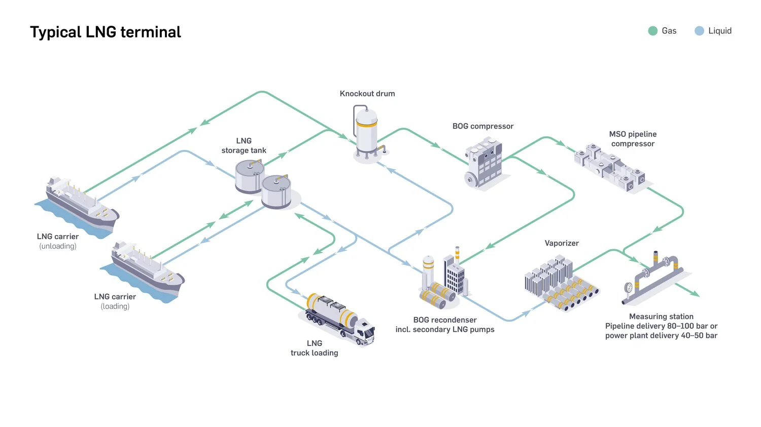 Typical LNG onshore terminal
