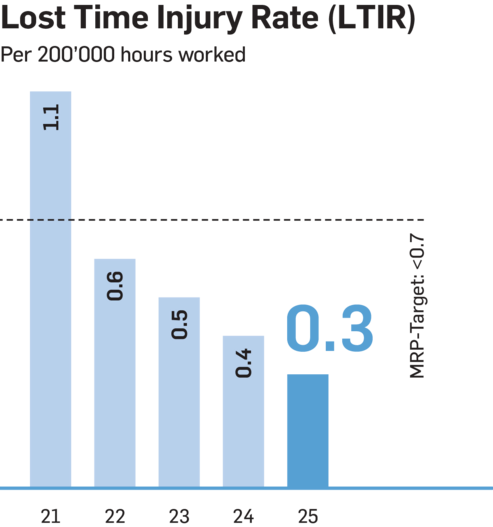 Lost time injury rate 2021 to 2025 EN