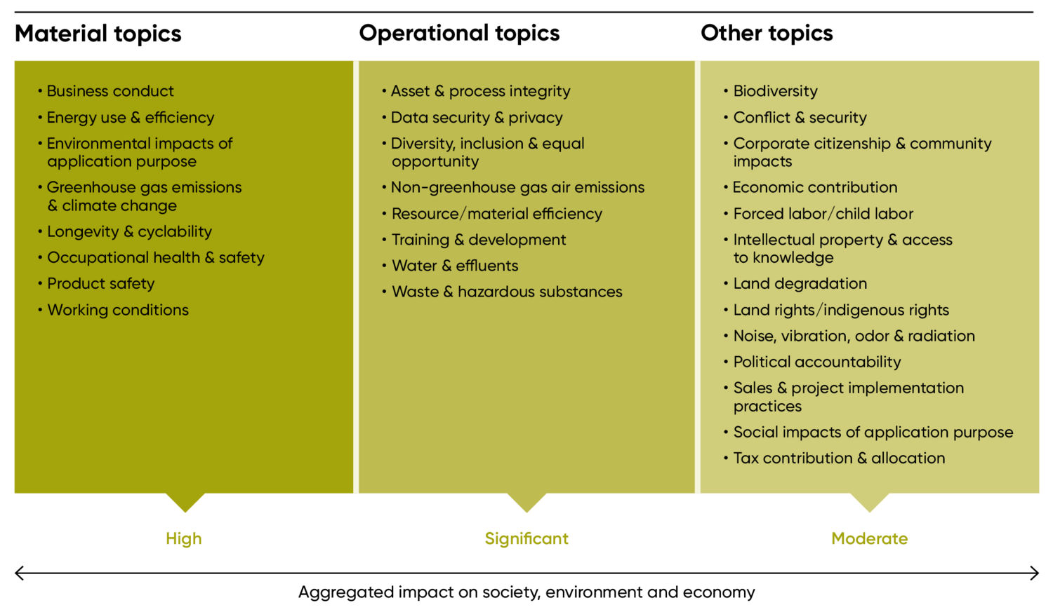 Sustainability topics overview graphic (EN) Sustainability topics overview graphic (EN)