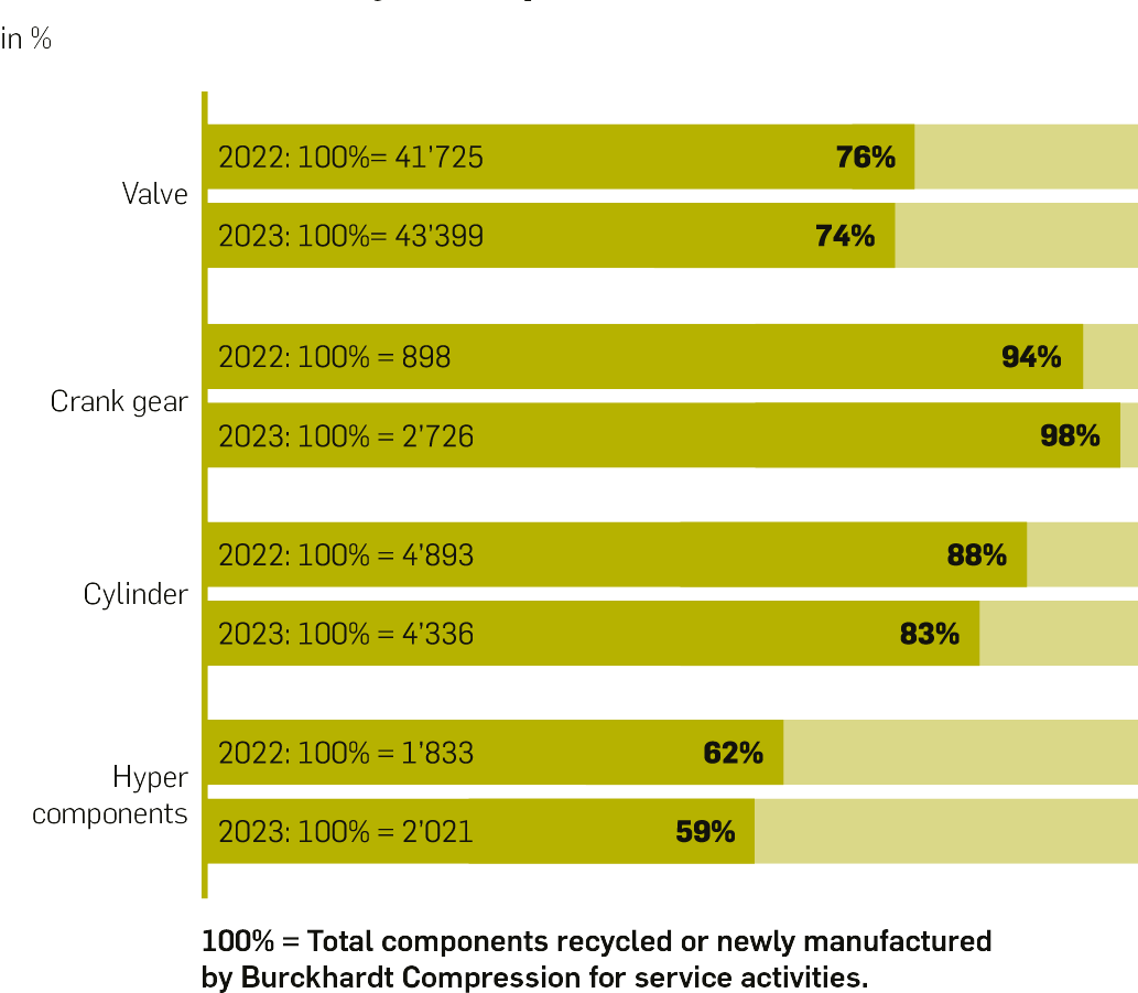 Proportion of reused or refurbished components in service work in 2022 and 2023 for selected key components Proportion of reused or refurbished components in service work in 2022 and 2023 for selected key components