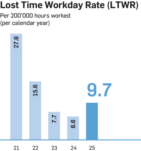 Lost time workday rate 2021 to 2025 EN