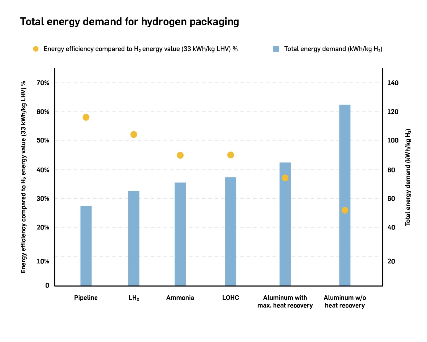 A graph showing total energy efficiency demand for hydrogen packaging