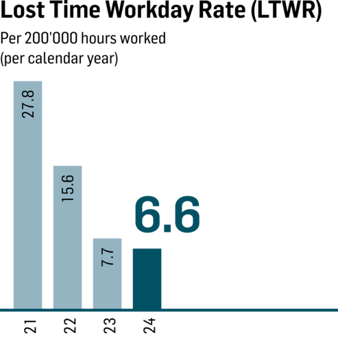 Lost time workday rate 2021 to 2023