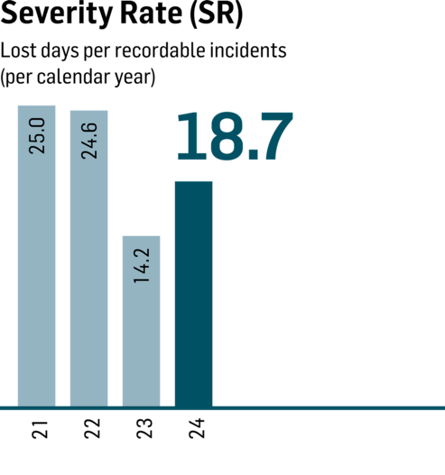 Severity rate 2021 to 2023