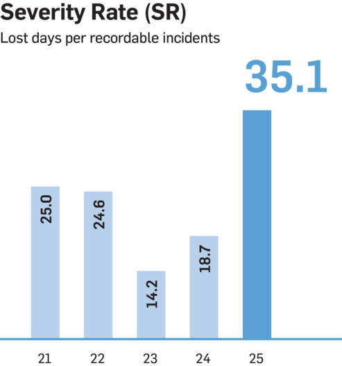 Severity rate 2021 to 2025 EN
