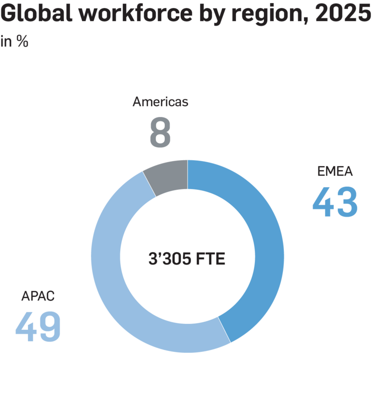 Global workforce by region 2025 EN