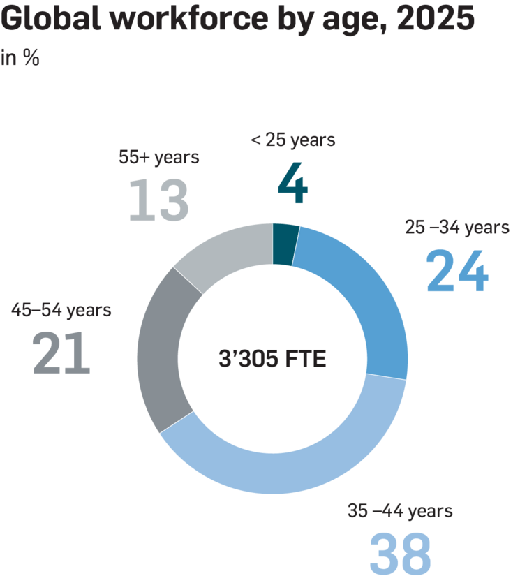 Global workforce by age 2025 EN