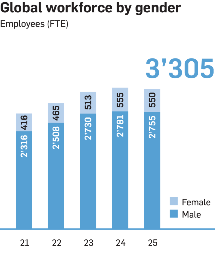 Global workforce by gender 2021 to 2025 EN