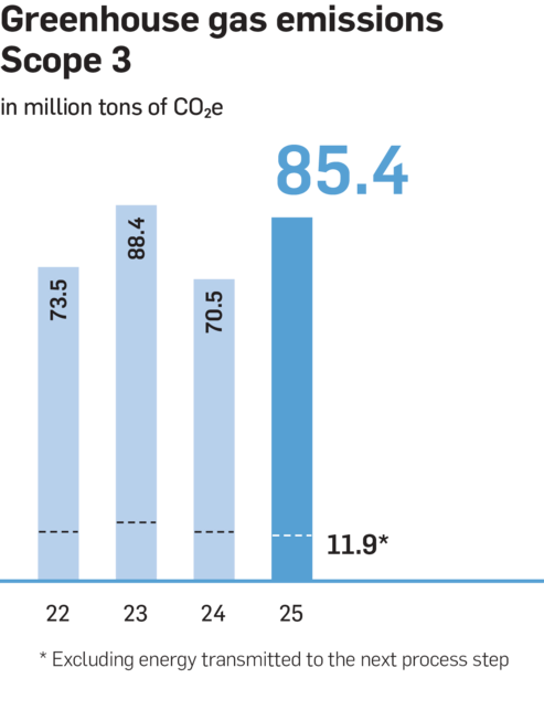 Greenhouse gas emissions intensity scope 3 fy25
