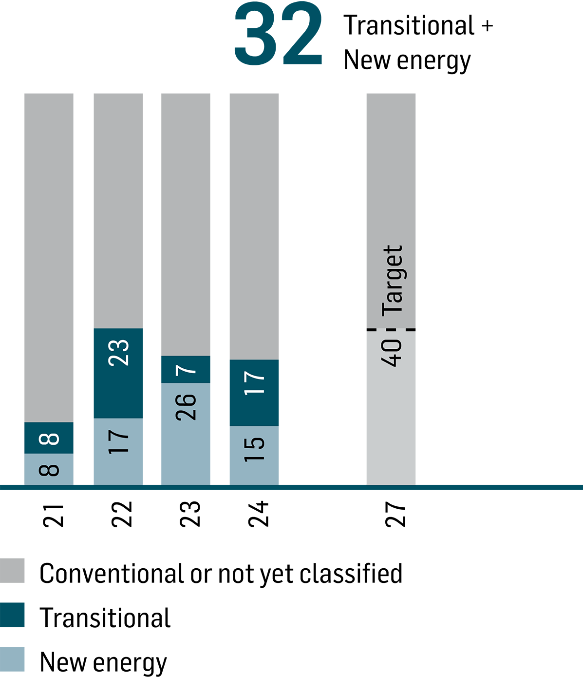 Sustainability classification of order intake 2021 to 2023