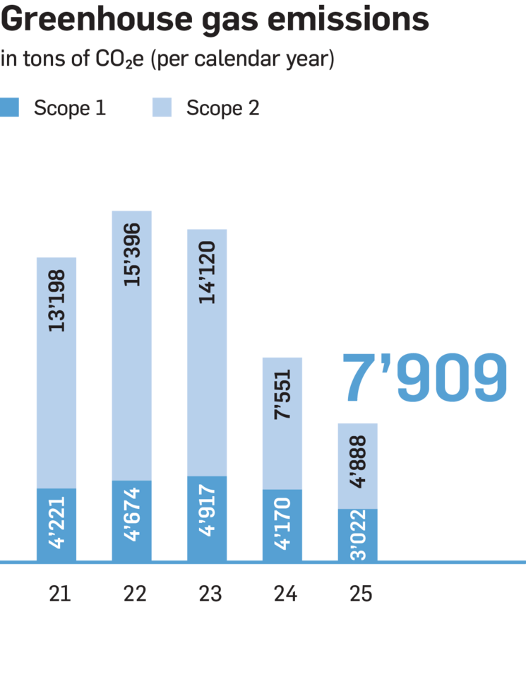 Greenhouse gas emissions fy25