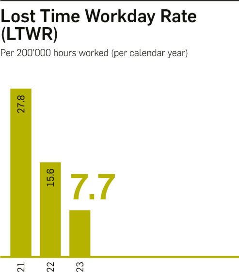 Lost time workday rate 2021 to 2023 Lost time workday rate 2021 to 2023