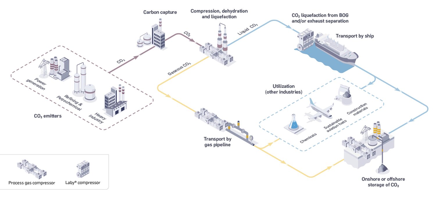Illustration of carbon capture utilization and storage process