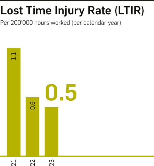 Lost time injury rate 2021 to 2023 Lost time injury rate 2021 to 2023