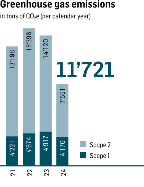 Greenhouse gas emissions fy24 Greenhouse gas emissions fy24