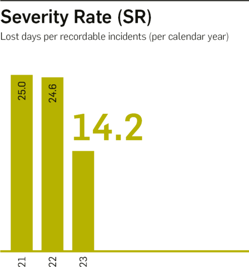 Severity rate 2021 to 2023 Severity rate 2021 to 2023