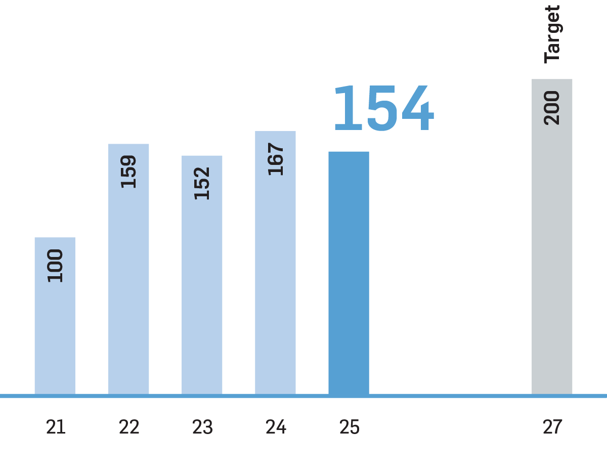 Longevity cyclability sales volume revamp upgrade services fy25