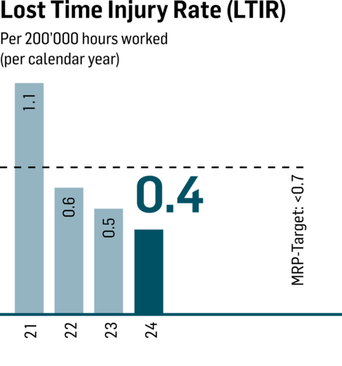 Lost time injury rate 2021 to 2023