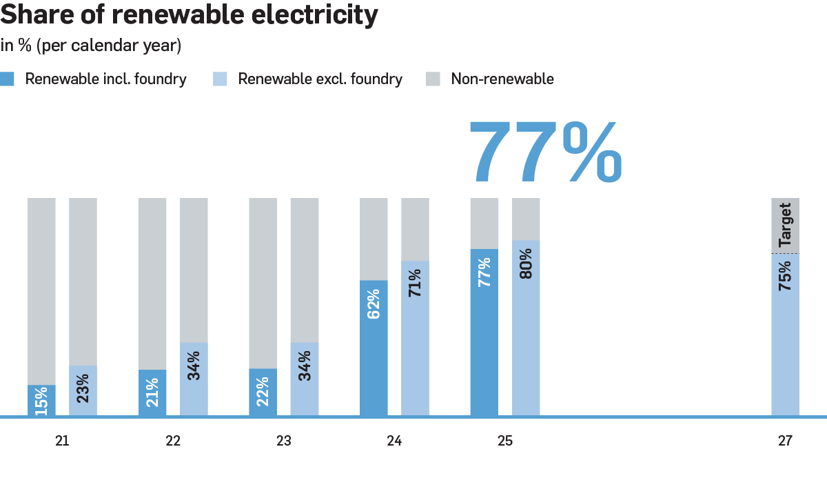Energy use and efficency share renewable electricity graphic (EN)