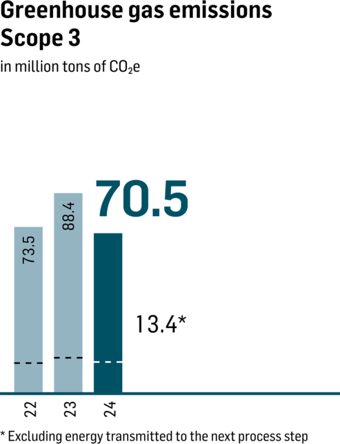 Greenhouse gas emissions intensity scope 3 fy24 Greenhouse gas emissions intensity scope 3 fy24