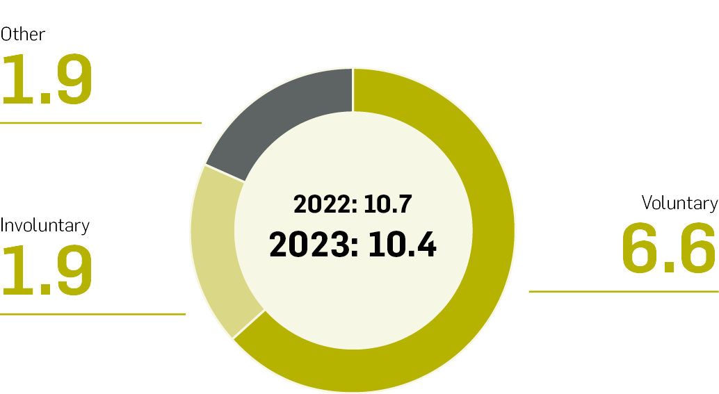 Working conditions employee turnover ratio grahic 2022 vs 2023