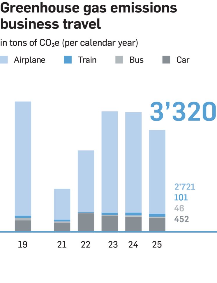 Greenhouse gas emissions business travel in tons of co2e fy25 EN