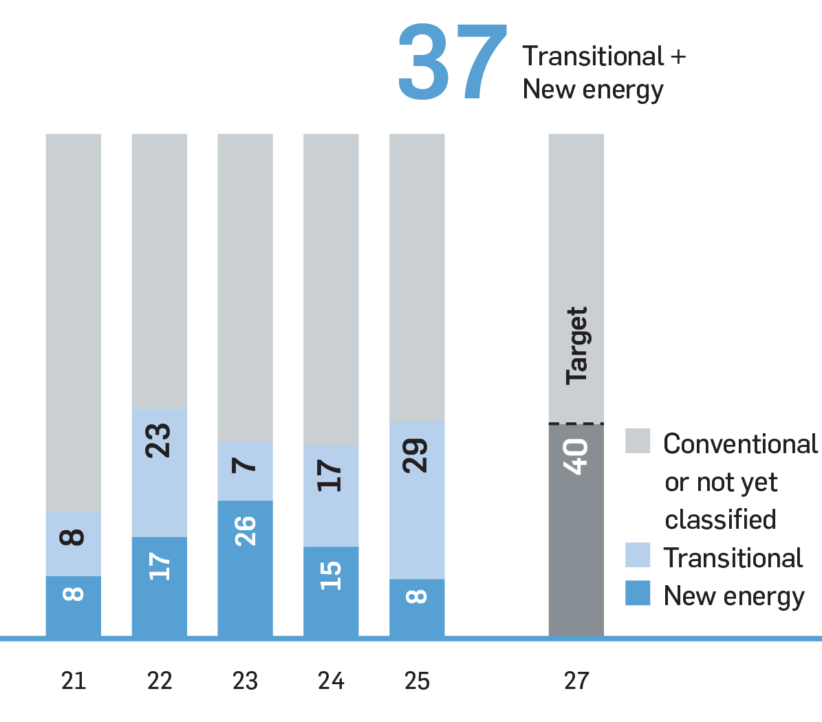 Sustainability classification of order intake 2021 to 2025