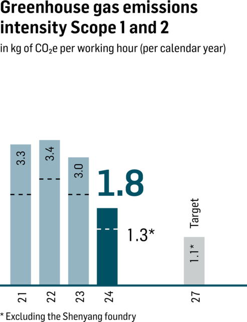 Greenhouse gas emissions intensity scope 1 and 2 fy24 Greenhouse gas emissions intensity scope 1 and 2 fy24