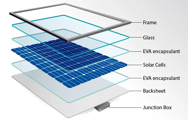 Solar panel material level Solar panel material level