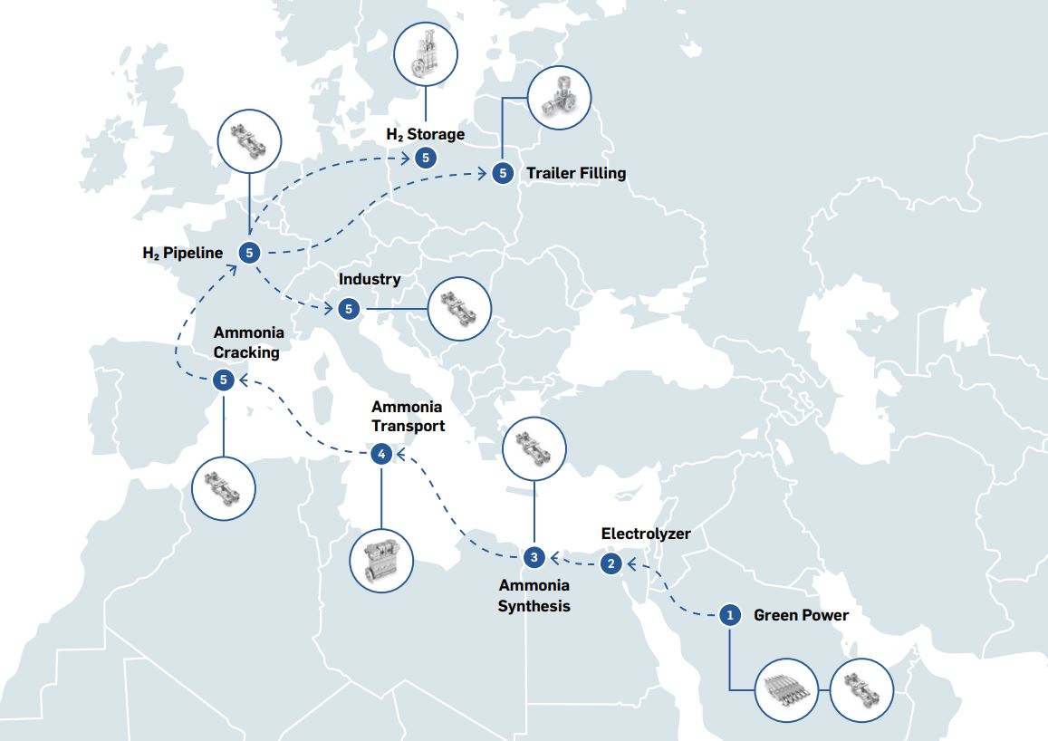 Power to x value chain