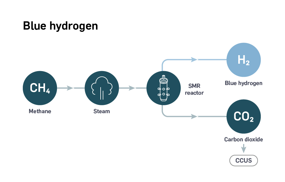 An infographic describing the production process of blue hydrogen