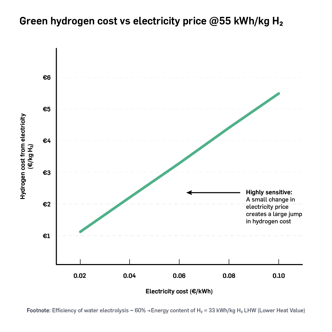 A graph showing the costs of producing green hydrogen