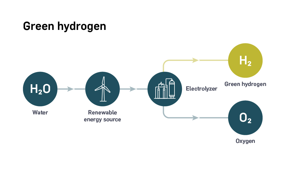 An infographic describing the production process of green hydrogen