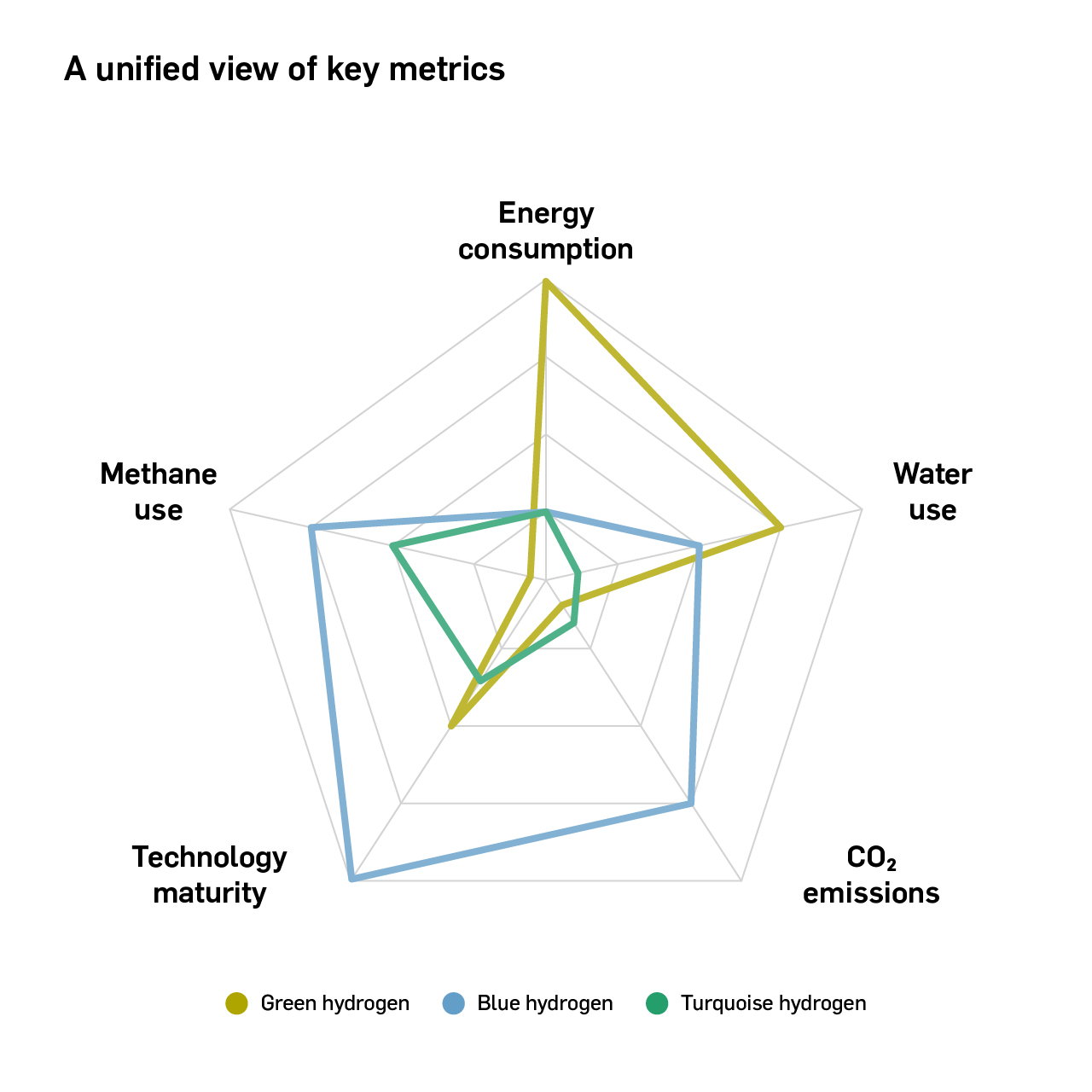 A infographic showing how various key factors influence the price of hydrogen production