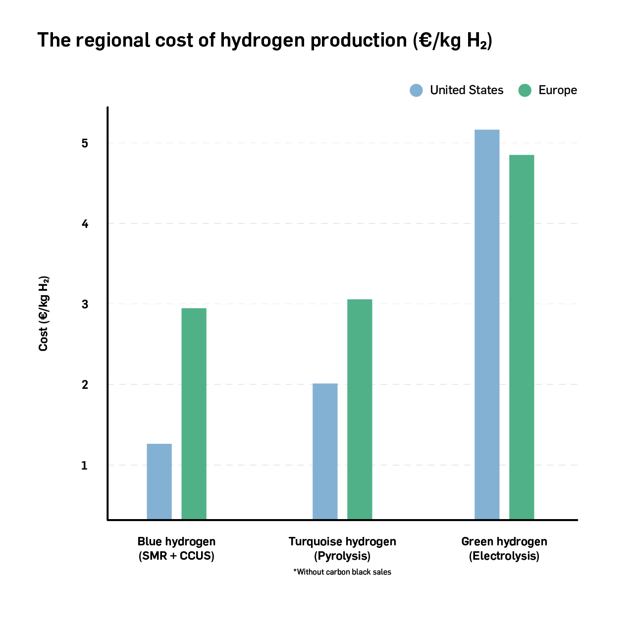 A graph showing the cost of producing hydrogen in Europe and in the United States