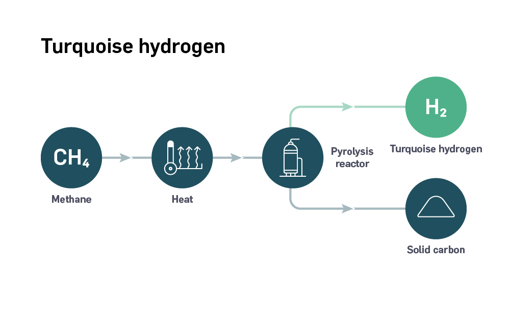An infographic describing the production process of turquoise hydrogen