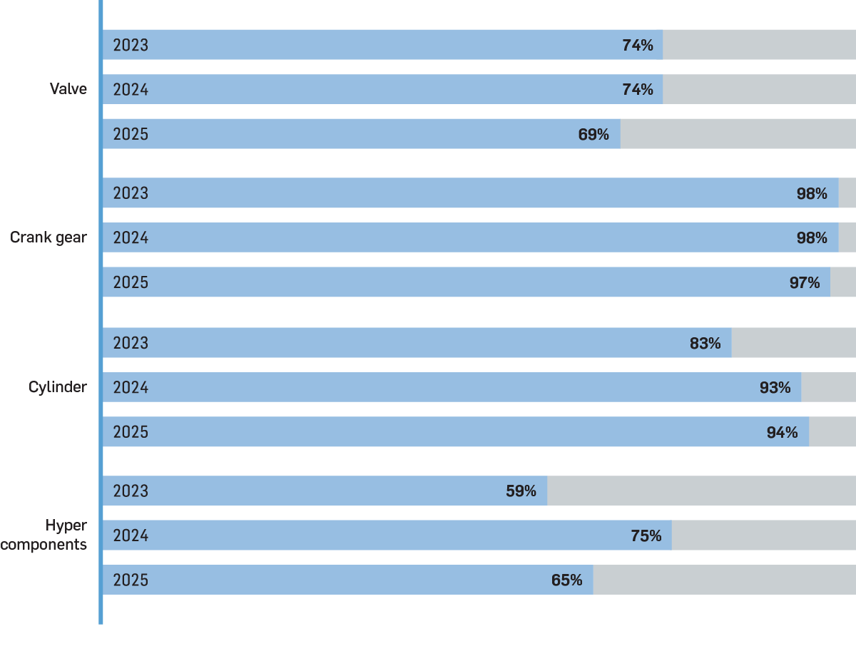Proportion of reused or refurbished components in service work in 2023 to 2025 for selected key components