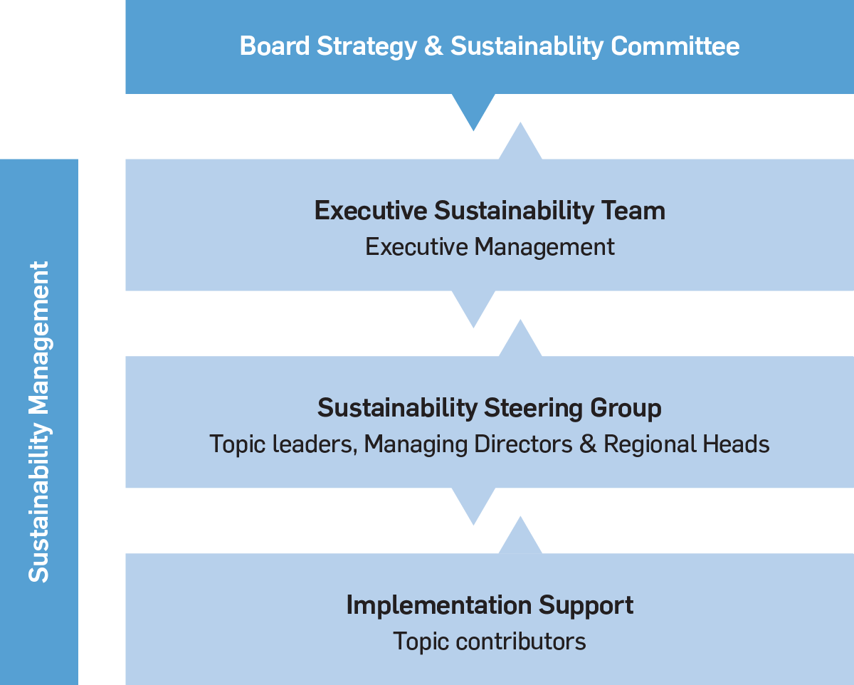 Sustainability governance overview graphic (EN)