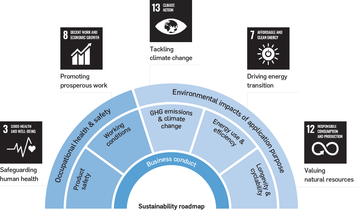 Strategic sustainability framework of the material topics (EN)