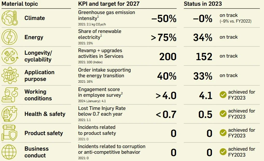 Progress on our 2027 sustainability targets (EN)