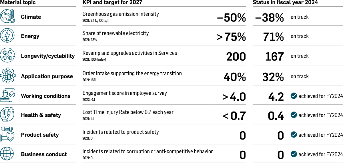 Progress on our 2027 sustainability targets (EN) Progress on our 2027 sustainability targets (EN)