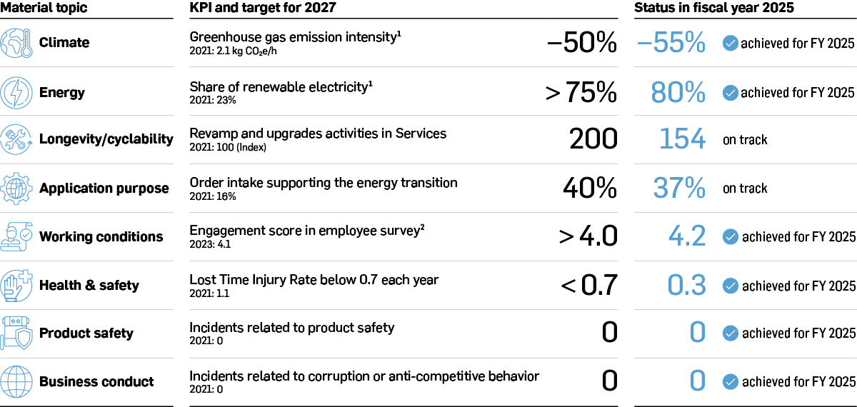 Progress on our 2027 sustainability targets (EN)