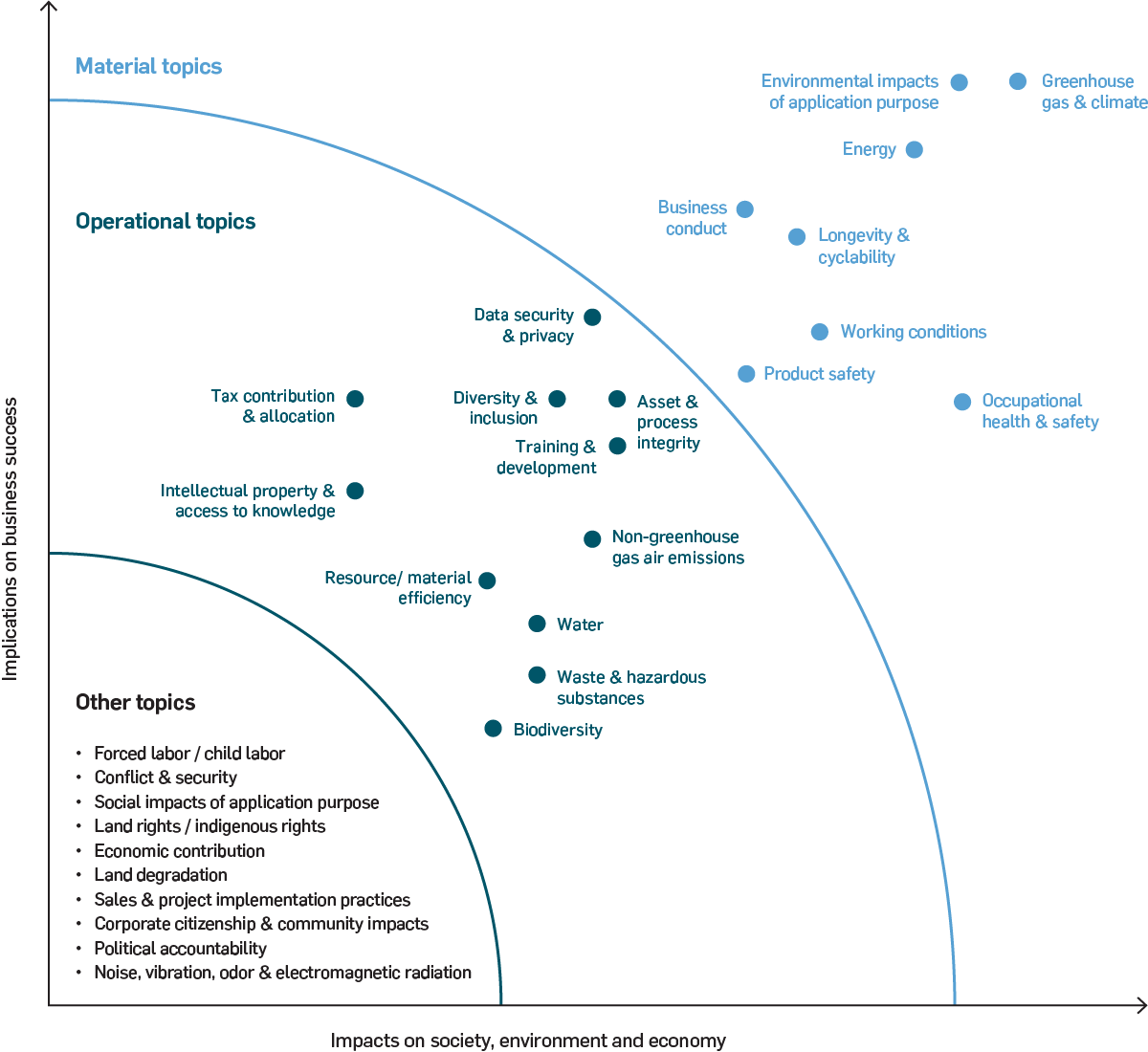Sustainability topics overview graphic (EN)