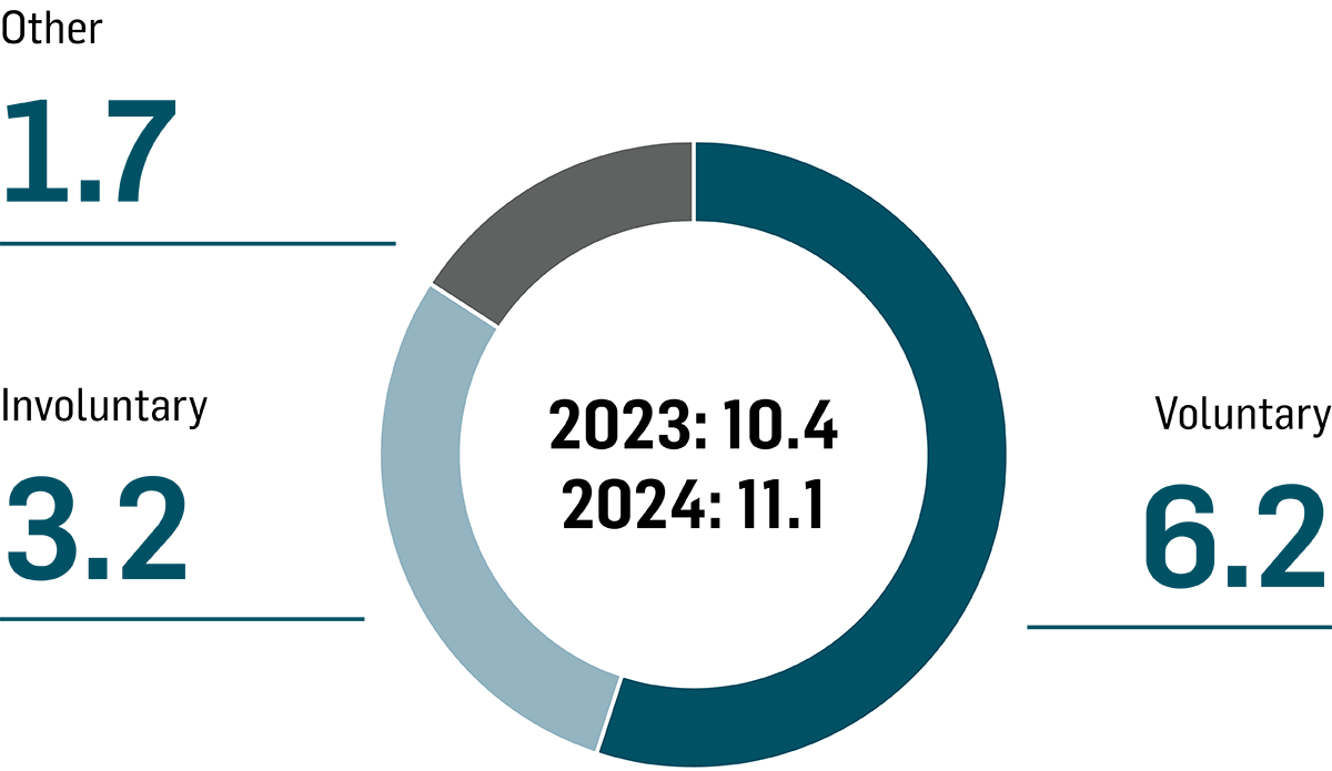 Working conditions employee turnover ratio grahic 2022 vs 2023