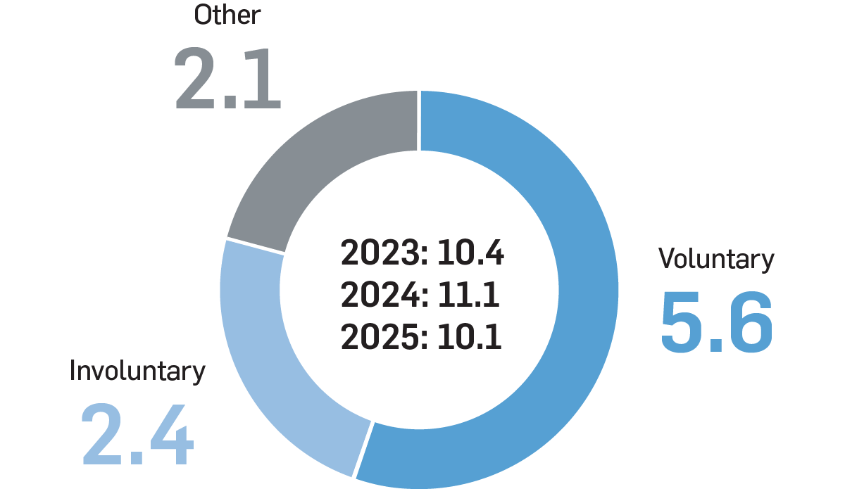 Working conditions employee turnover ratio grahic 2023 vs 2024 vs 2025